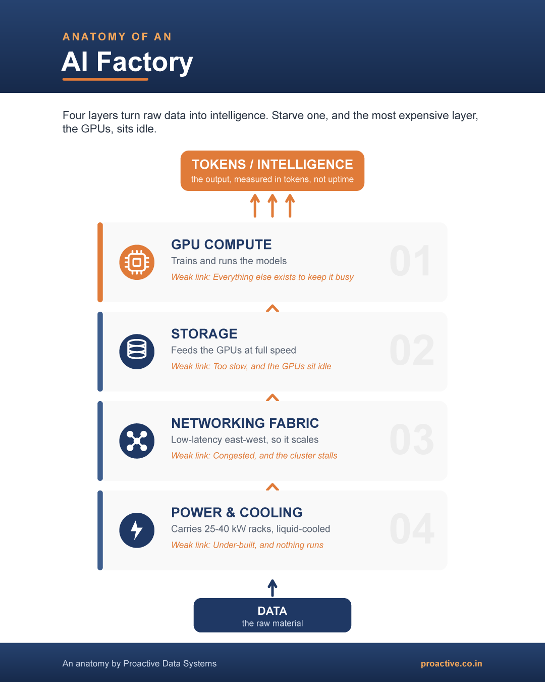 Infographic explaining the anatomy of an AI factory
