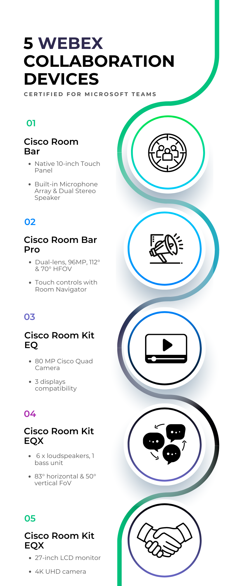 Infographic showcasing 5 Webex Devices Integrated with Microsoft Teams