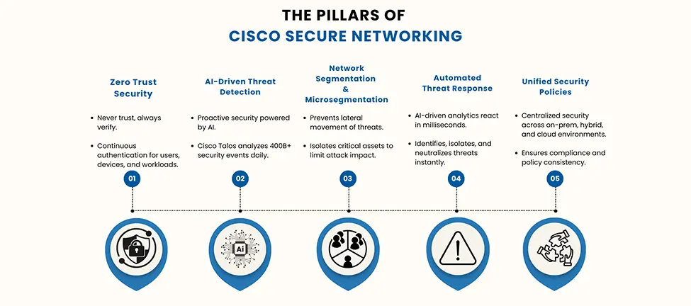 secure network