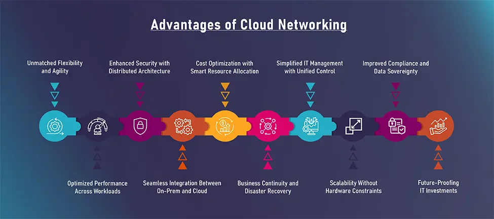 advantages of cloud networking