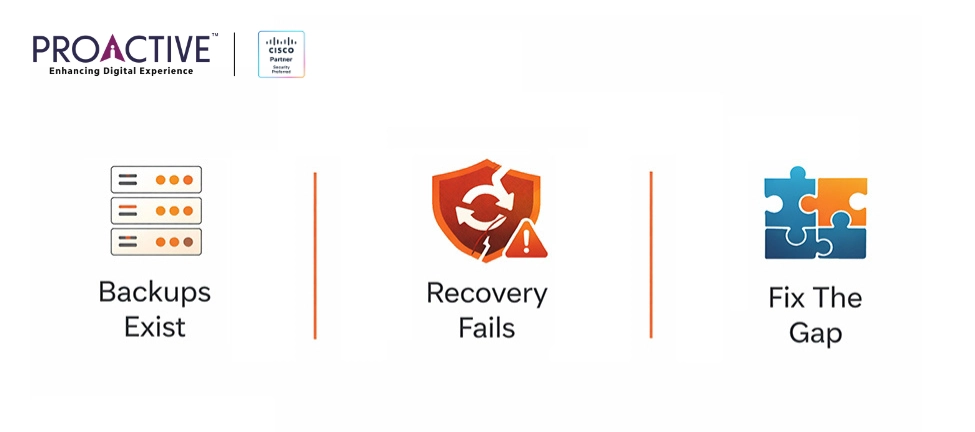 gap between having backups and successful recovery enterprise IT